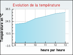 Evolution de la temp�rature de la ville de Saint-Romain-d'Urf�